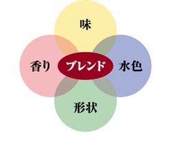 ブレンド技術2